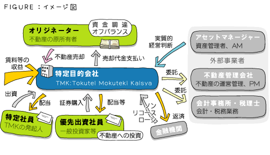 特定目的会社（TMK）設立のイメージ図
